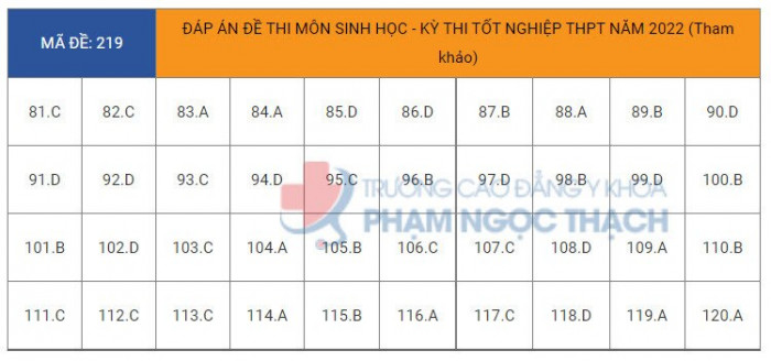Đ&aacute;p &aacute;n đề thi m&ocirc;n Sinh học tốt nghiệp THPT 2022 tất cả m&atilde; đề- Ảnh 20.