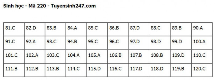 Đ&aacute;p &aacute;n đề thi m&ocirc;n Sinh học tốt nghiệp THPT 2022 tất cả m&atilde; đề- Ảnh 21.