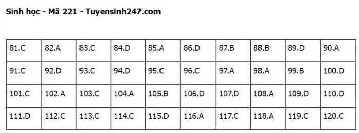 Đ&aacute;p &aacute;n đề thi m&ocirc;n Sinh học tốt nghiệp THPT 2022 tất cả m&atilde; đề- Ảnh 22.
