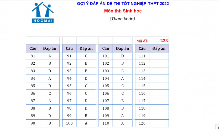 Đ&aacute;p &aacute;n đề thi m&ocirc;n Sinh học tốt nghiệp THPT 2022 tất cả m&atilde; đề- Ảnh 24.