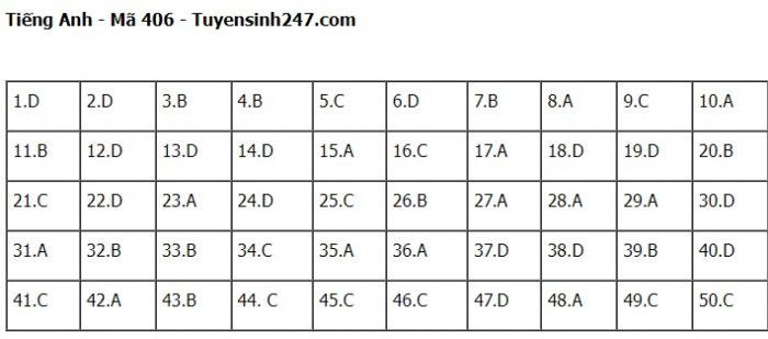 Đ&aacute;p &aacute;n đề thi m&ocirc;n Tiếng Anh THPT Quốc gia 2023 Full m&atilde; đề- Ảnh 6.