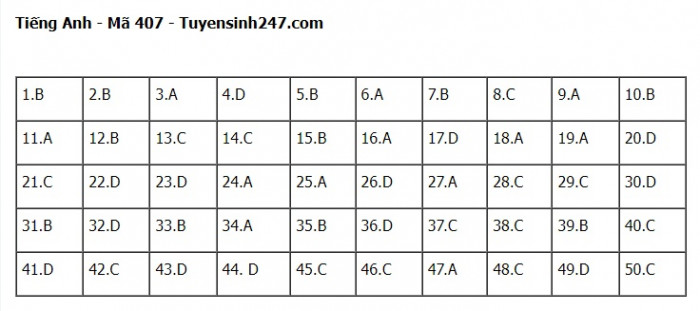 Đ&aacute;p &aacute;n đề thi m&ocirc;n Tiếng Anh THPT Quốc gia 2023 Full m&atilde; đề- Ảnh 7.