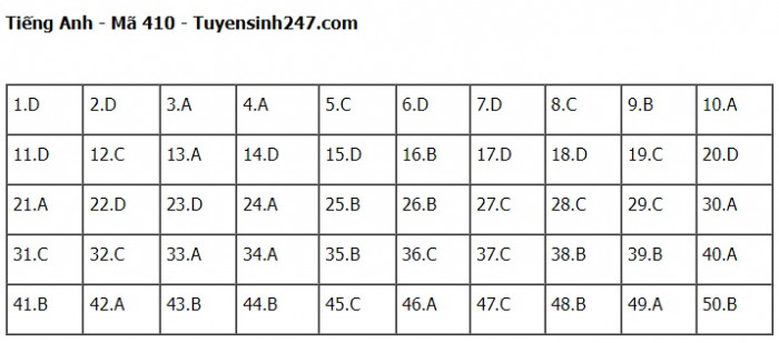 Đ&aacute;p &aacute;n đề thi m&ocirc;n Tiếng Anh THPT Quốc gia 2023 Full m&atilde; đề- Ảnh 10.