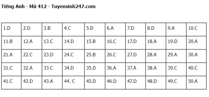 Đ&aacute;p &aacute;n đề thi m&ocirc;n Tiếng Anh THPT Quốc gia 2023 Full m&atilde; đề- Ảnh 12.