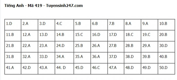 Đ&aacute;p &aacute;n đề thi m&ocirc;n Tiếng Anh THPT Quốc gia 2023 Full m&atilde; đề- Ảnh 19.