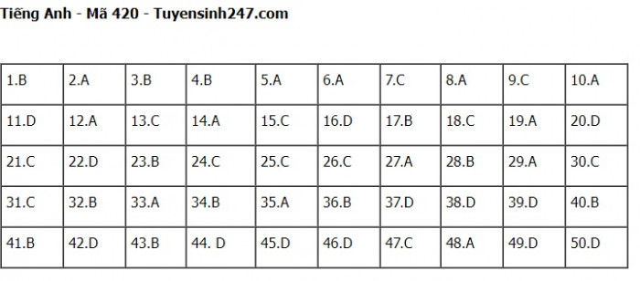 Đ&aacute;p &aacute;n đề thi m&ocirc;n Tiếng Anh THPT Quốc gia 2023 Full m&atilde; đề- Ảnh 20.