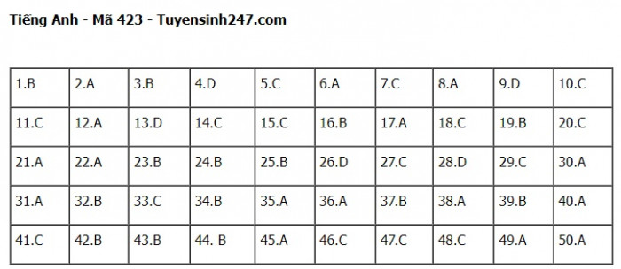 Đ&aacute;p &aacute;n đề thi m&ocirc;n Tiếng Anh THPT Quốc gia 2023 Full m&atilde; đề- Ảnh 23.
