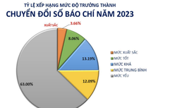 Lần đầu công bố mức độ chuyển đổi số báo chí: 63% ở mức yếu