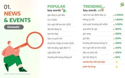 Giá xăng, thuế thu nhập cá nhân, AI được tìm kiếm nhiều trên Cốc Cốc