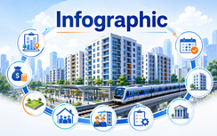 Infographic: Bộ trưởng Bộ Xây dựng giao 9 nhiệm vụ phát triển nhà ở cho thuê