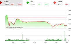 Cổ phiếu chứng khoán bùng nổ, thị trường vẫn giảm sâu
