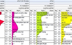 Gameshow về xiếc sụt giảm rating thất thường, THVL "kêu cứu"