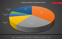 Giảm giá liên tục, thị phần ô tô nghiêng về hãng xe nào?