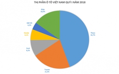 Thaco và Toyota tiếp tục chiếm giữ thị trường ô tô Việt Nam