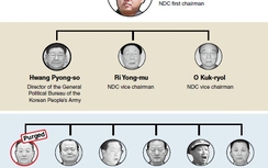 Ông Kim Jong Un "mạnh" hay "yếu" sau vụ hành quyết Bộ trưởng QP?