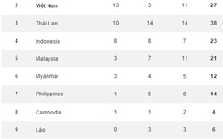 Cập nhật Bảng tổng sắp Huy chương SEA Games 28 ngày 6/6