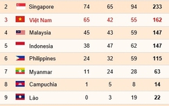 Bảng tổng sắp huy chương SEA Games 28 ngày 13/6