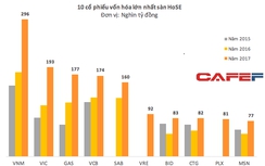 Những "siêu anh hùng" mang 1 triệu tỷ đồng cho chứng khoán 2017