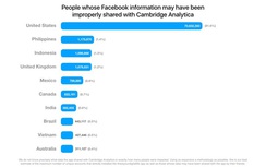 Việt Nam "lọt" top 10 nước bị lộ nhiều thông tin nhất trên Facebook