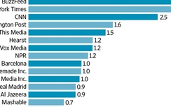 Facebook trả 50 triệu USD cho đối tác sản xuất Live Stream