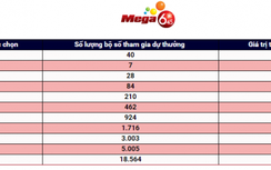 Kết quả xổ số tự chọn kiểu Mỹ (Vietlott) ngày 27/11