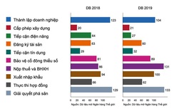 Vì sao Việt Nam tụt hạng môi trường kinh doanh?