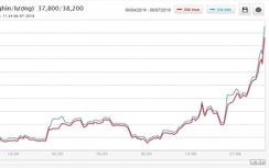 Giá vàng chọc thủng mốc 38 triệu đồng, cao hơn thế giới 1,4 triệu