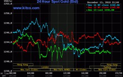 Giá vàng hôm nay 14/12/2018: Diễn biến trái chiều, chênh lệch thấp nhất năm