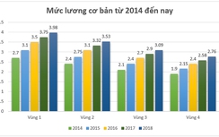 Chốt mức lương cơ bản 2018: Tăng 6,5% so với 2017