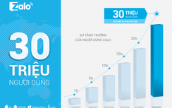 Zalo đạt 30 triệu người dùng, mở nền tảng cho đối tác thứ ba