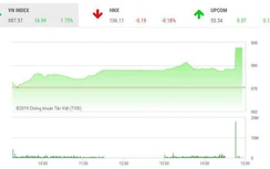 Tin tức chứng khoán hôm nay 21/2: VN-Index “nhảy vọt”