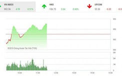 Tin chứng khoán ngày 22/2/2019: Nhờ đâu VN-Index bất ngờ vượt mốc 990 điểm?