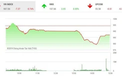 Tin chứng khoán ngày 26/2: VNM giảm mạnh tạo gánh nặng lên VN-Index