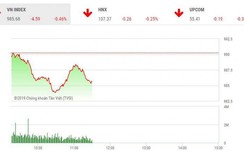 Tin tức chứng khoán ngày 28/2: Điều gì khiến VN-Index chìm trong sắc đỏ?