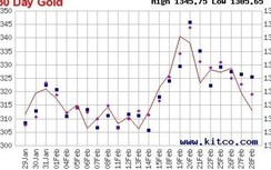 Giá vàng hôm nay 1/3/2019: Lao về đáy 2 tuần, trong nước mất mốc 37 triệu