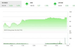 Tin tức chứng khoán ngày 4/3: Giữ vững đà tăng