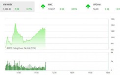 Tin tức chứng khoán ngày 7/3: Điều gì giúp VN-Index vượt ngưỡng 1.000 điểm?