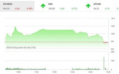 Tin tức chứng khoán ngày 7/3: Kịch bản tuột ngưỡng 1.000 điểm lặp lại