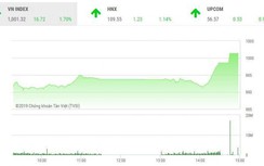 Tin tức chứng khoán ngày 12/3: VN-Index bứt tốc, vượt mốc 1.000 điểm
