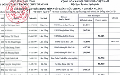 Kì lạ kì thi công chức ở Lâm Đồng: "Rớt rồi đậu, đậu rồi rớt"!