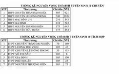 TP.HCM công bố nguyện vọng tuyển sinh lớp 10 năm 2019