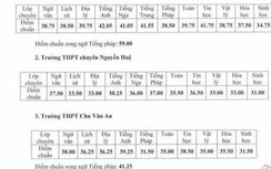 Điểm chuẩn tuyển sinh lớp 10 năm 2019 trường chuyên tại Hà Nội