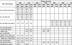 17 trường quân đội công bố điểm sàn tuyển sinh năm 2019