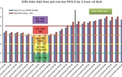 Hôm nay, mọi người ở Hà Nội có thể nguy hại sức khỏe vì không khí rất xấu