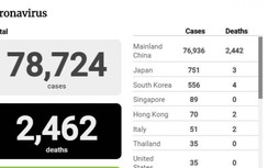 Dịch Covid-19 ngày 23/2: Các ổ bệnh ở Hàn Quốc, Nhật Bản,Iran đang lan rộng