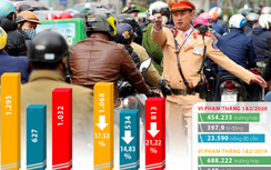 Được gì sau hai tháng phạt “ma men” lái xe?