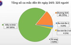 Covid-19 ngày 24/5: 38 ngày, Việt Nam không có ca mắc trong cộng đồng