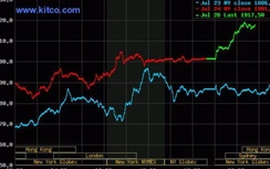 Giá vàng hôm nay 27/7: Tăng như "vũ bão" sáng đầu tuần