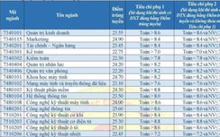Điểm chuẩn Đại học Công nghiệp Hà Nội năm 2020