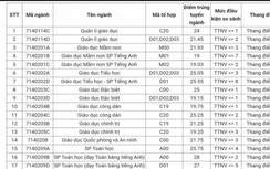 Điểm chuẩn Đại học Sư phạm Hà Nội năm 2020